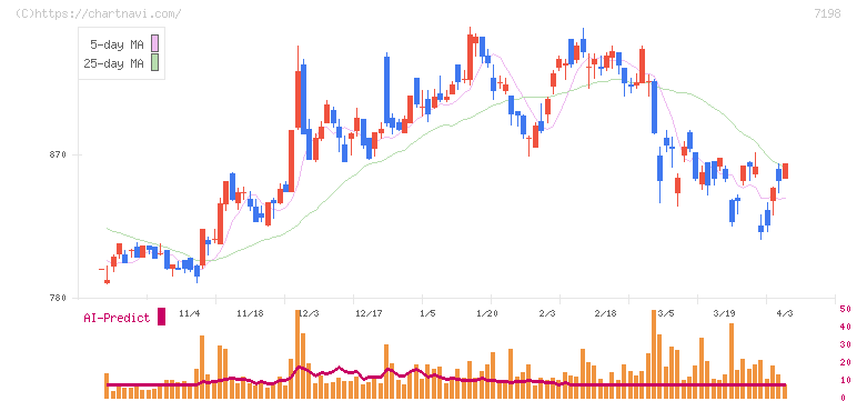 ＳＢＩアルヒ(7198)の日足チャート