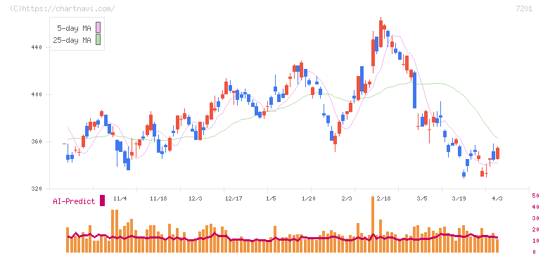 日産自動車(7201)の日足チャート