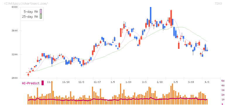 トヨタ自動車(7203)の日足チャート