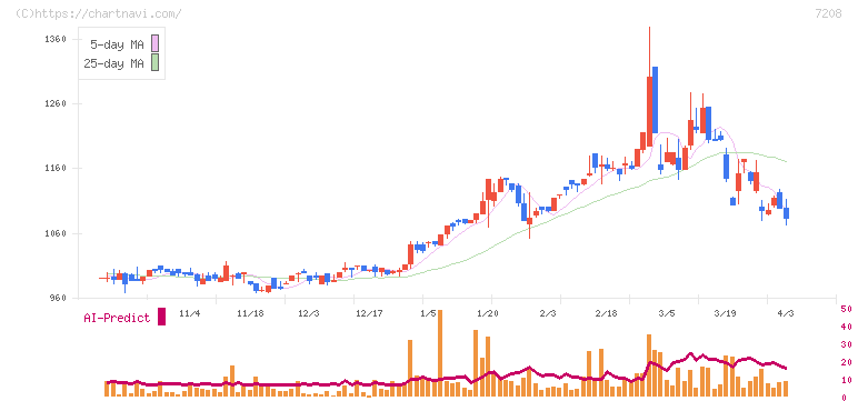 カネミツ(7208)の日足チャート