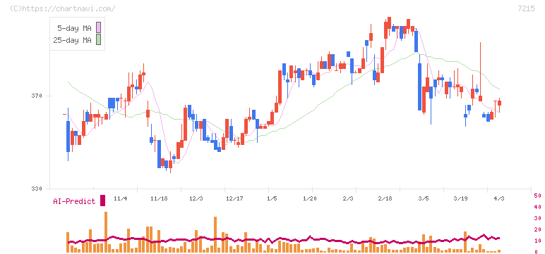 ファルテック(7215)の日足チャート