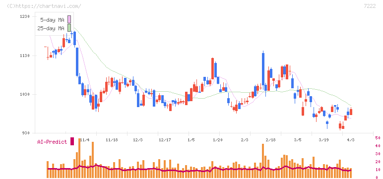 日産車体(7222)の日足チャート
