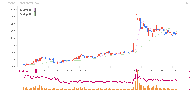 河西工業(7256)の日足チャート