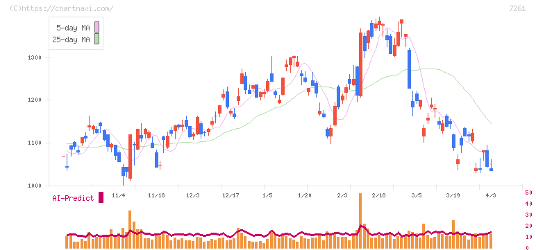 マツダ(7261)の日足チャート