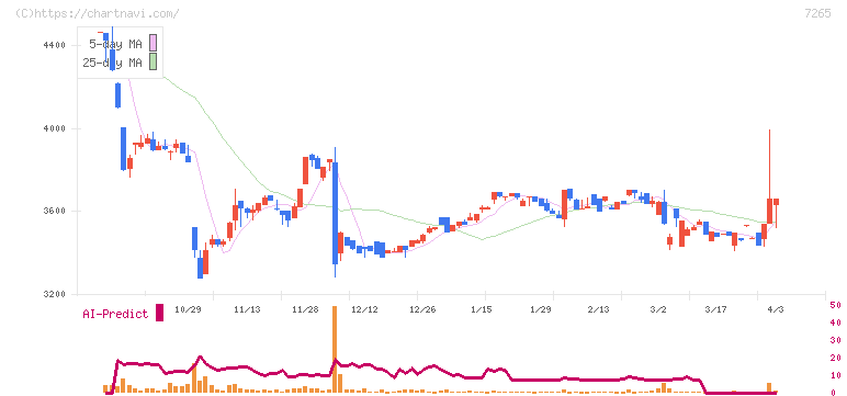 エイケン工業(7265)の日足チャート