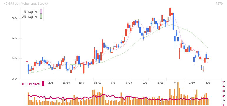 ハイレックスコーポレーション(7279)の日足チャート