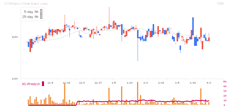 盟和産業(7284)の日足チャート