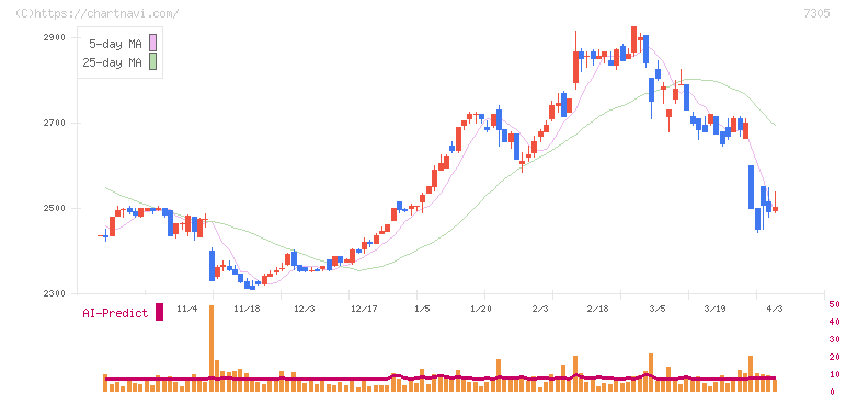 新家工業(7305)の日足チャート