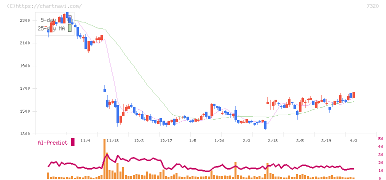 Ｓｏｌｖｖｙ(7320)の日足チャート