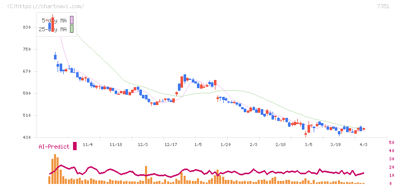 グッドパッチ(7351)の日足チャート