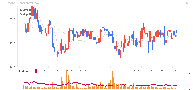 ポピンズ(7358)の日足チャート