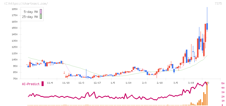 リファインバースグループ(7375)の日足チャート