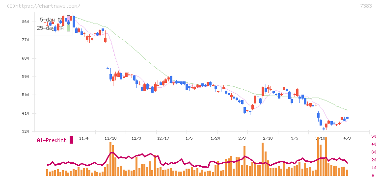ネットプロテクションズホールディングス(7383)の日足チャート