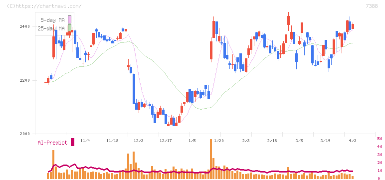 ＦＰパートナー(7388)の日足チャート