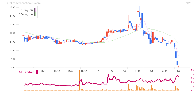 山大(7426)の日足チャート