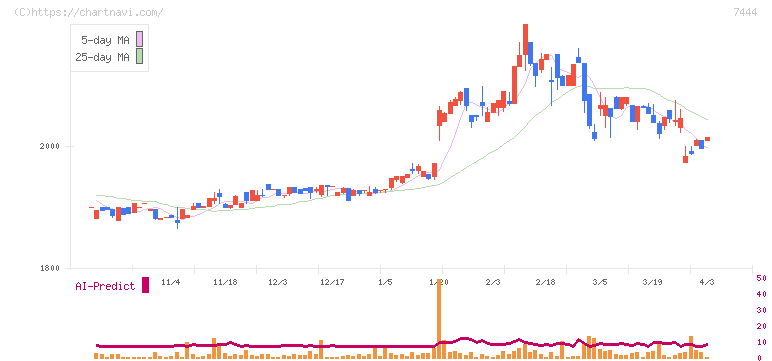 ハリマ共和物産(7444)の日足チャート