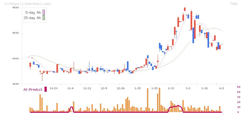 東北化学薬品(7446)の日足チャート