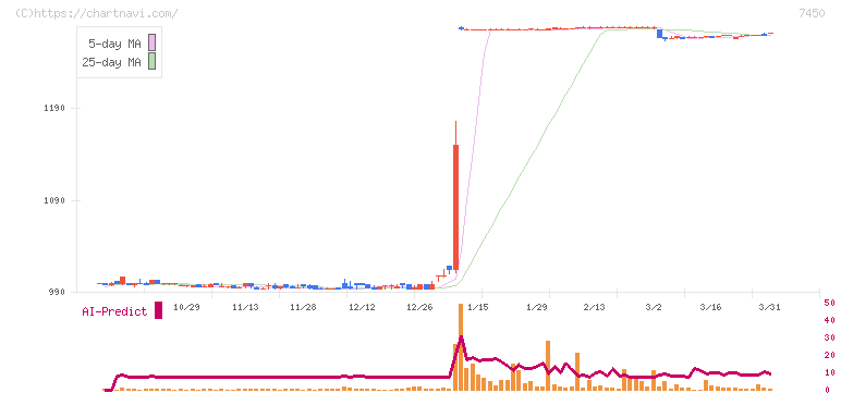 サンデー(7450)の日足チャート