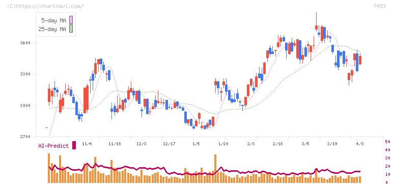 良品計画(7453)の日足チャート