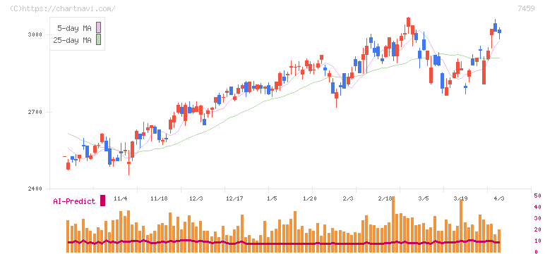 メディパルホールディングス(7459)の日足チャート