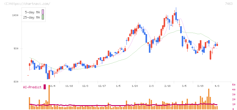 アドヴァングループ(7463)の日足チャート