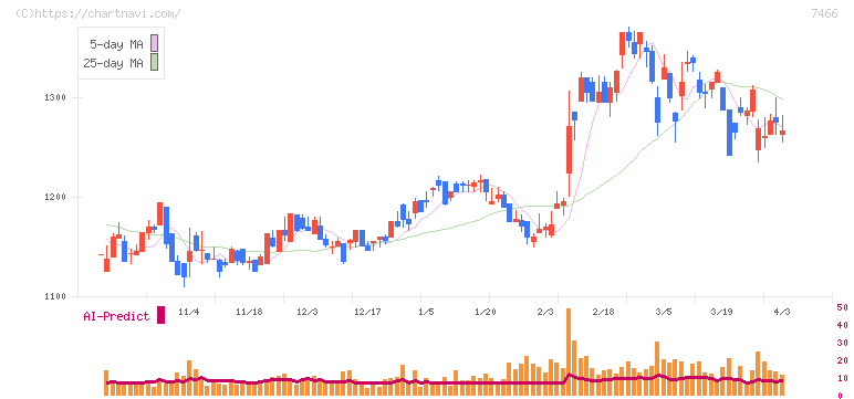 ＳＰＫ(7466)の日足チャート