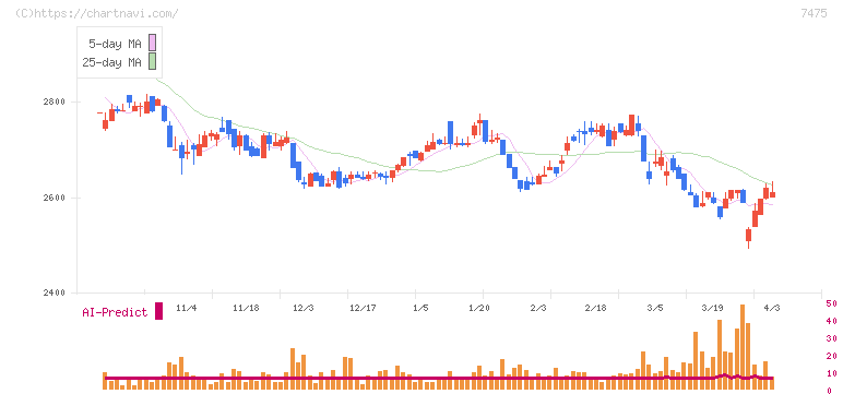 アルビス(7475)の日足チャート