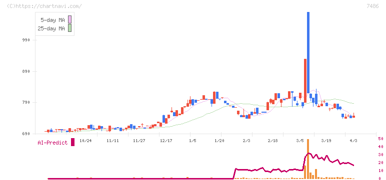 サンリン(7486)の日足チャート