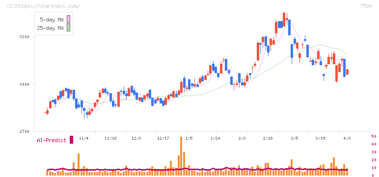 高速(7504)の日足チャート