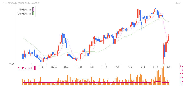 安楽亭(7562)の日足チャート