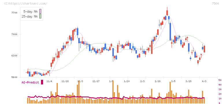 ワークマン(7564)の日足チャート