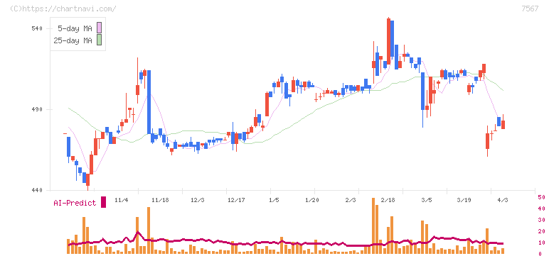 栄電子(7567)の日足チャート