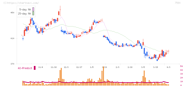 タカショー(7590)の日足チャート