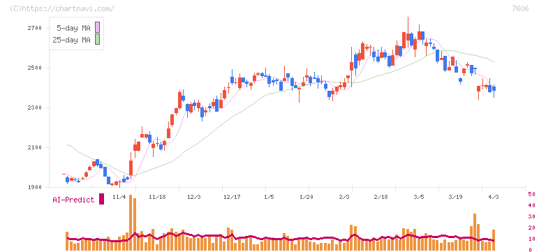 ユナイテッドアローズ(7606)の日足チャート