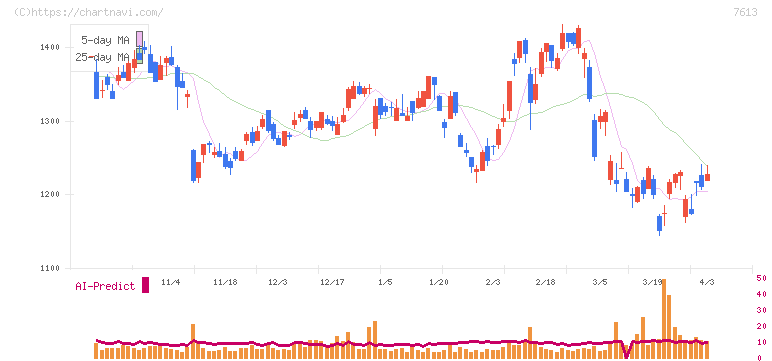 シークス(7613)の日足チャート