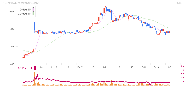 ＰＬＡＮＴ(7646)の日足チャート