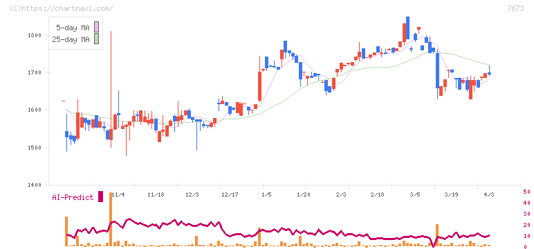 ダイコー通産(7673)の日足チャート