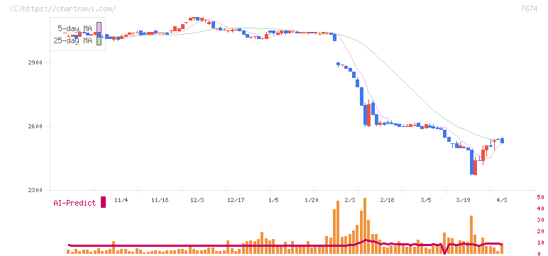 ＮＡＴＴＹ　ＳＷＡＮＫＹホールディングス(7674)の日足チャート