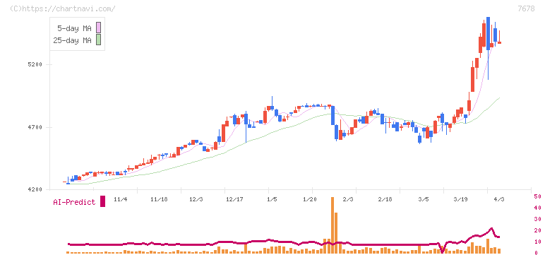 あさくま(7678)の日足チャート