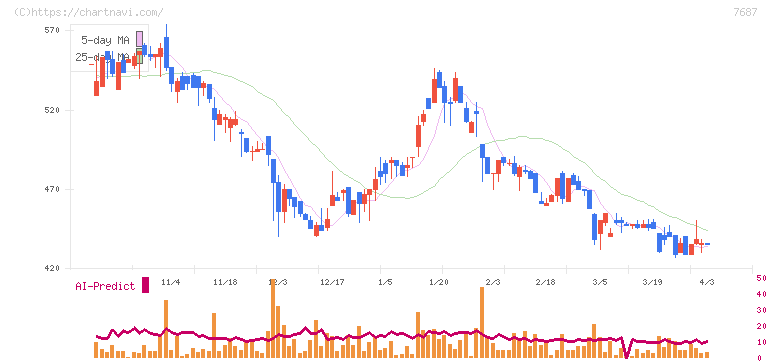 ミクリード(7687)の日足チャート