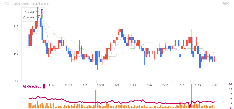 アースインフィニティ(7692)の日足チャート