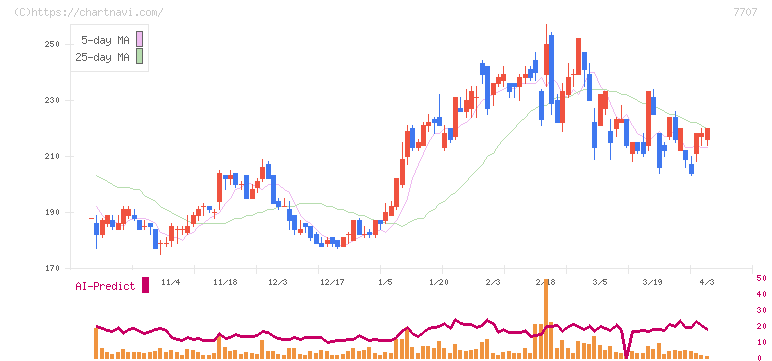 プレシジョン・システム・サイエンス(7707)の日足チャート