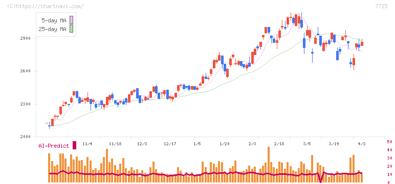 長野計器(7715)の日足チャート