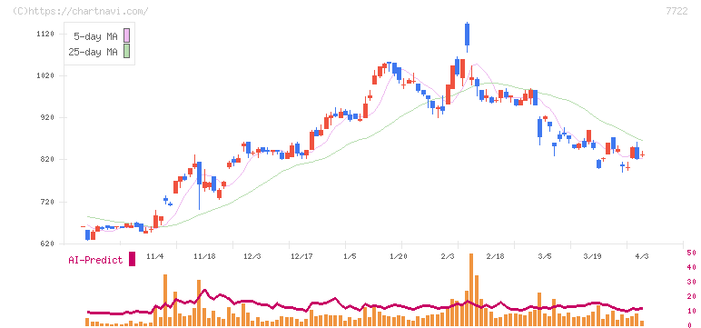 国際計測器(7722)の日足チャート