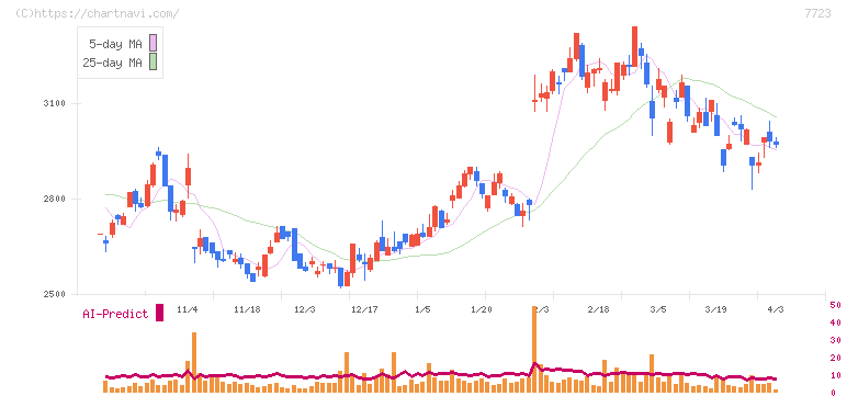 愛知時計電機(7723)の日足チャート