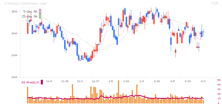 インターアクション(7725)の日足チャート