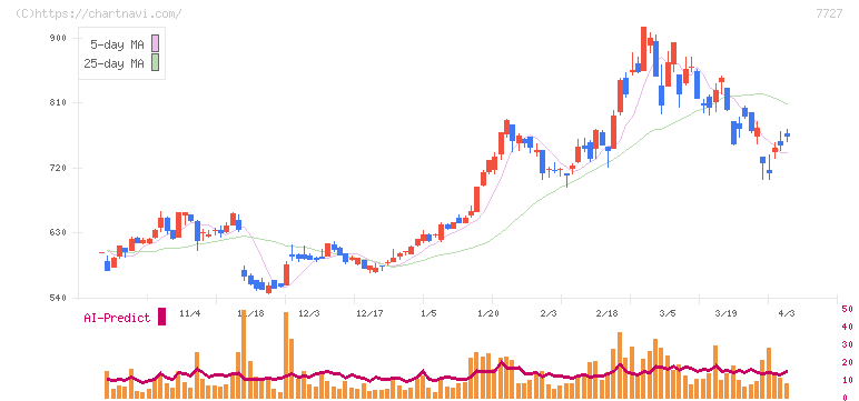 オーバル(7727)の日足チャート