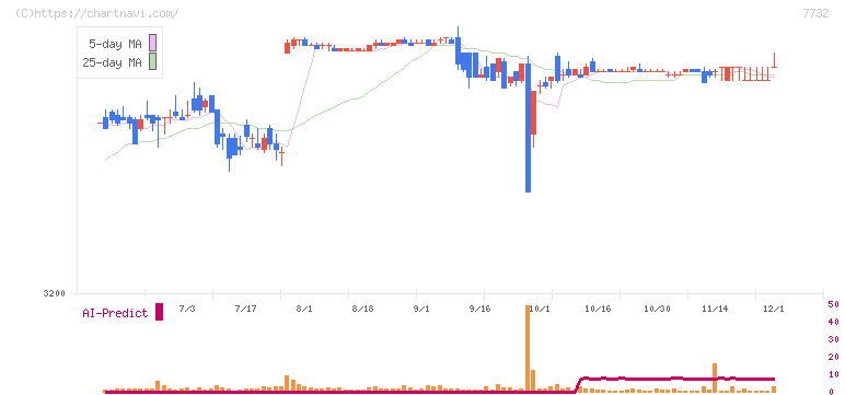 トプコン(7732)の日足チャート