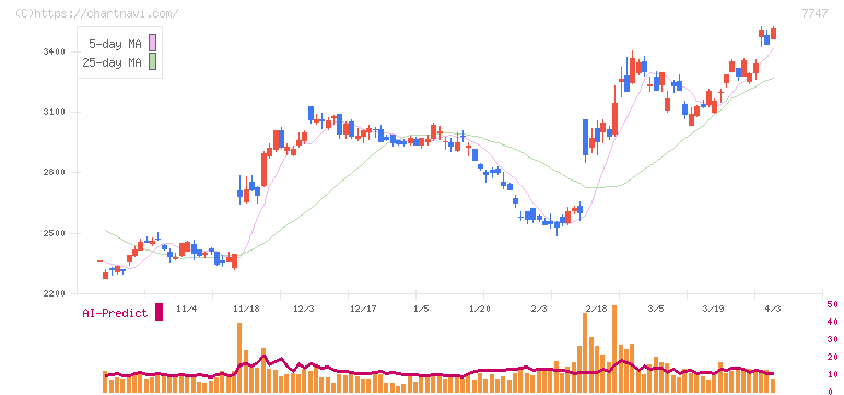 朝日インテック(7747)の日足チャート