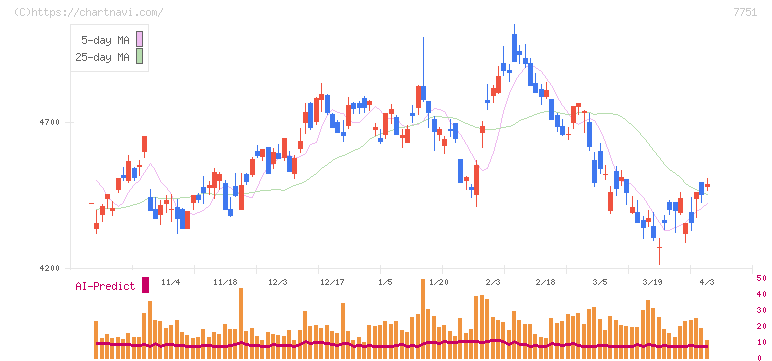 キヤノン(7751)の日足チャート